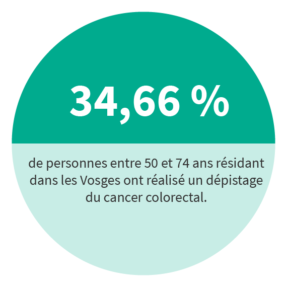 34,66% Vosgiens entre 50 et 74 ans ont réalisé un dépistage du cancer colorectal